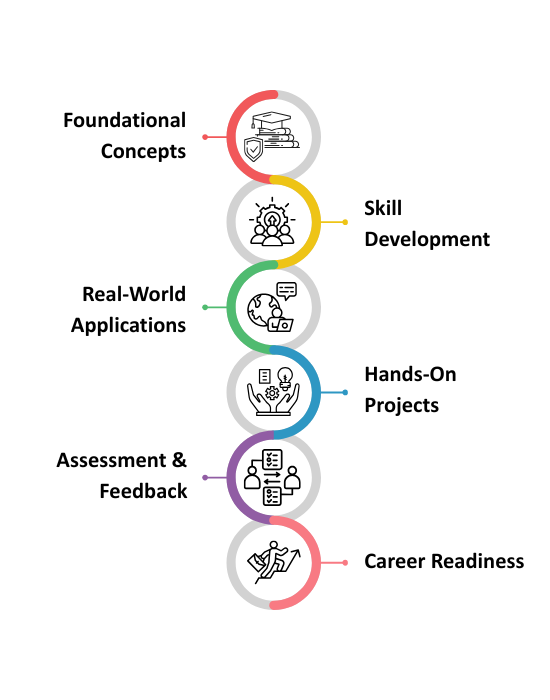 Data science learning methodology - data science course in hyderabad
