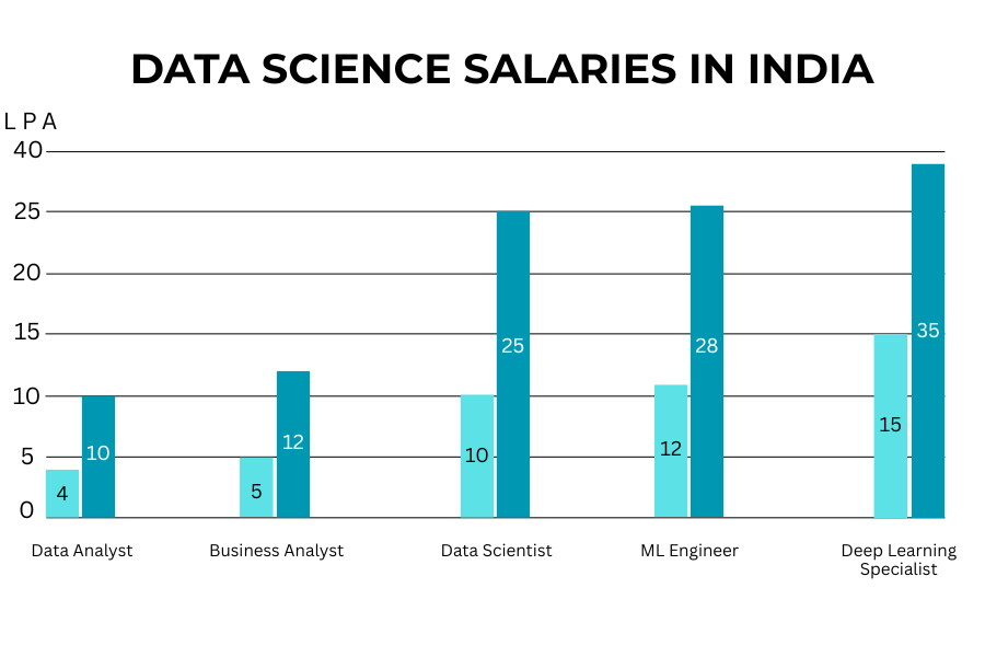 data science salaries in india - data science course in hyderabad